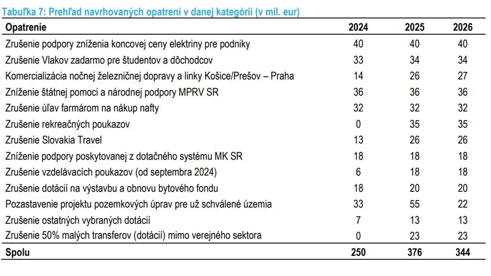Prehľad navrhovaných opatrení vlády Ľudovíta Ódora.