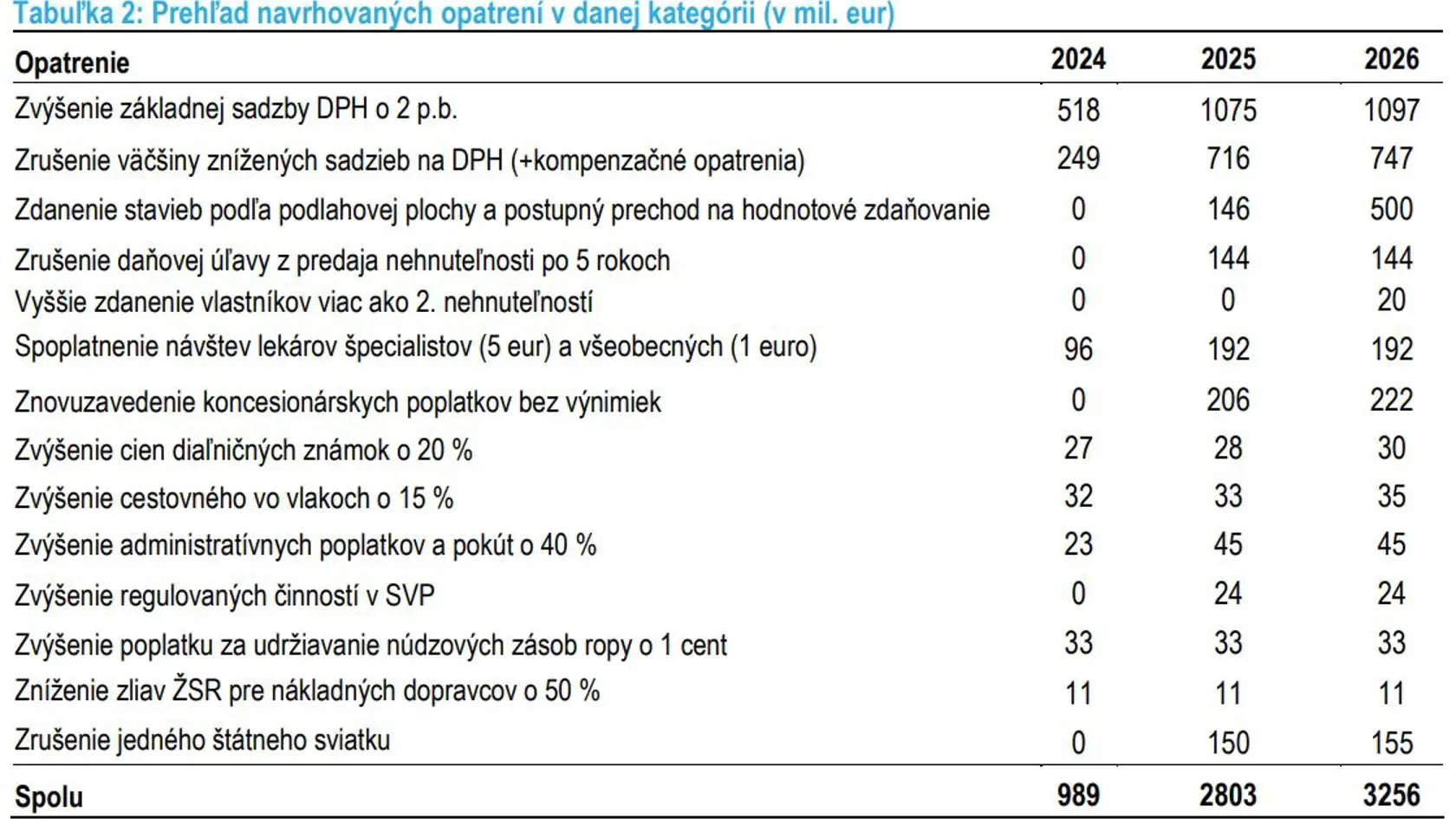 Prehľad navrhovaných opatrení vlády Ľudovíta Ódora.