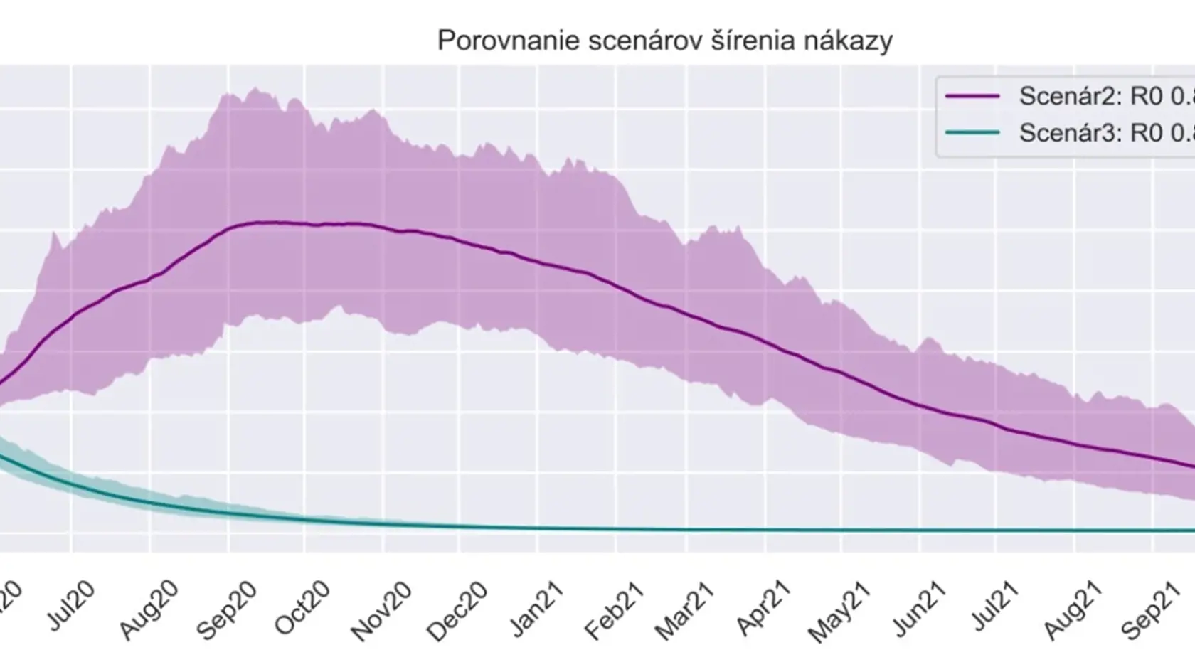 DVA ZÁKLADNÉ SCENÁRE ŠÍRENIA COVID-19 Fialová krivka predpokladá, že sa vírus bude pomaly šíriť ďalej, zelená krivka predstavuje scenár, že sa tento predpoklad nepotvrdí a situácia je v DSS a komunitách dobrá.