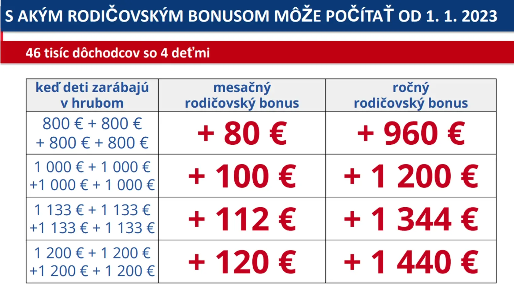 Ak má matka či otec štyri pracujúce deti s priemerným platom, každý z nich bude mať penziu vyššiu o 120 eur.