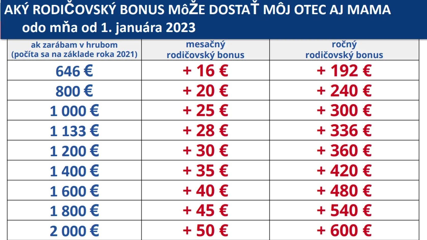 Výška bonusu bude závisieť od výšky zárobku dieťaťa, ktoré dôchodca vychoval.