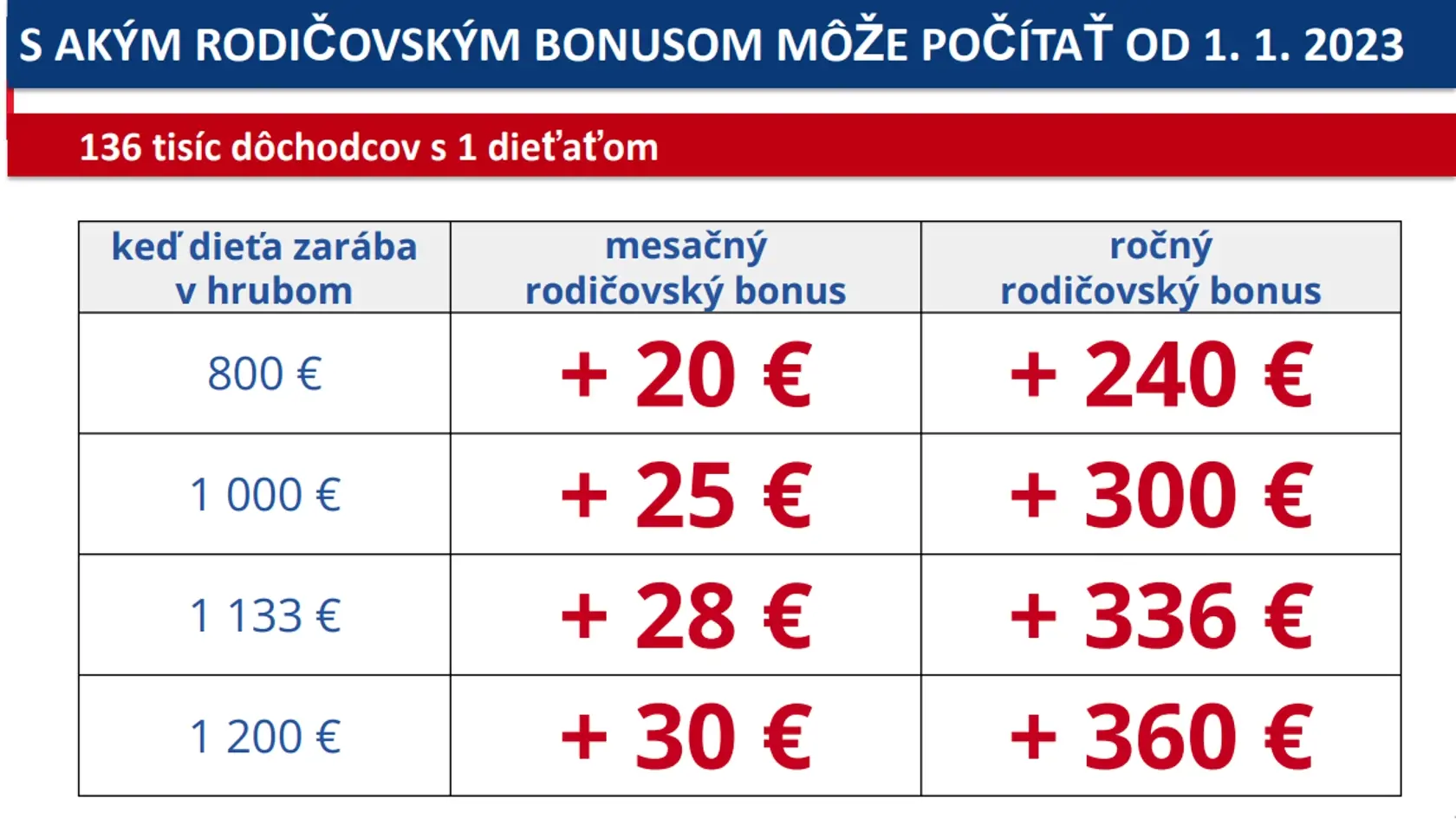 Pri priemernej mzde si dôchodca s jedným pracujúcim dieťaťom mesačne polepší o 30 eur.