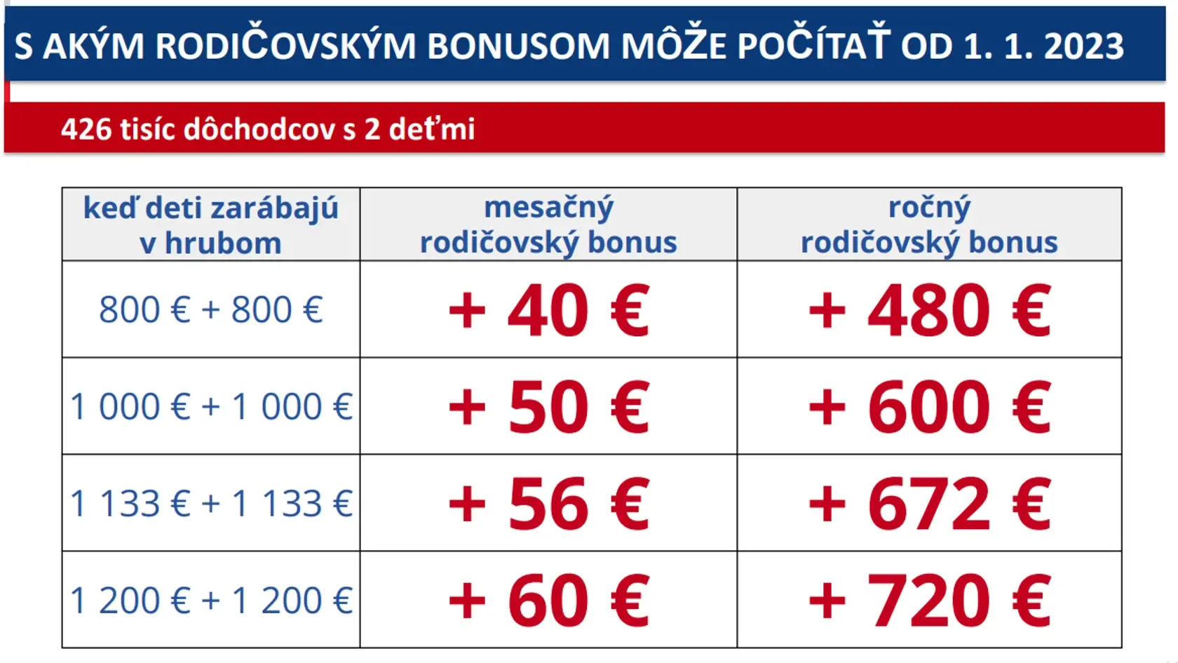 Najviac dôchodcov vychovalo dve deti,