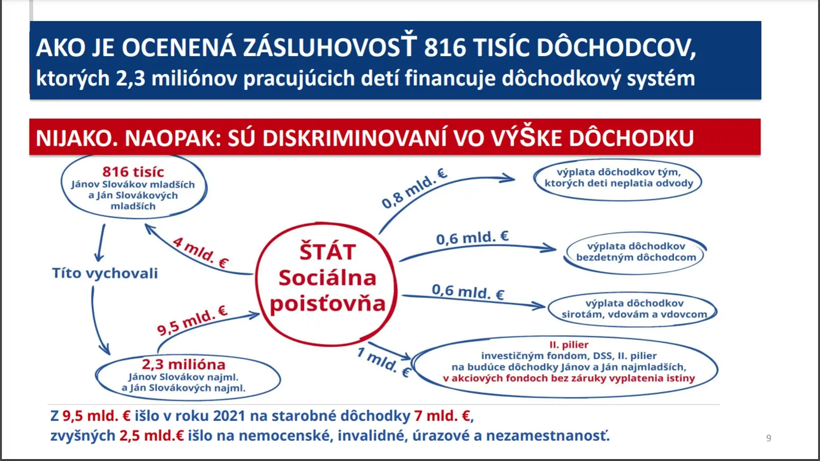 Až 816 dôchodcov by si mohlo od januára 2023 polepšiť len preto, že vychovali pracujúce deti.
