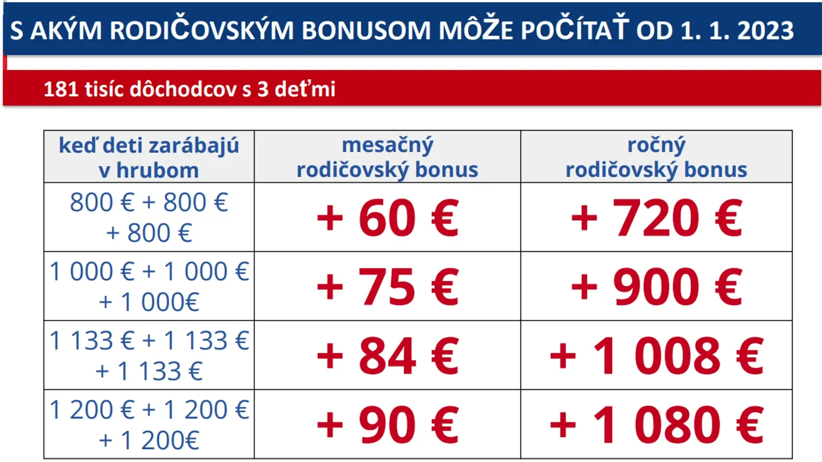 Ešte viac peňazí čaká dôchodcov s tromi pracujúcimi deťmi.