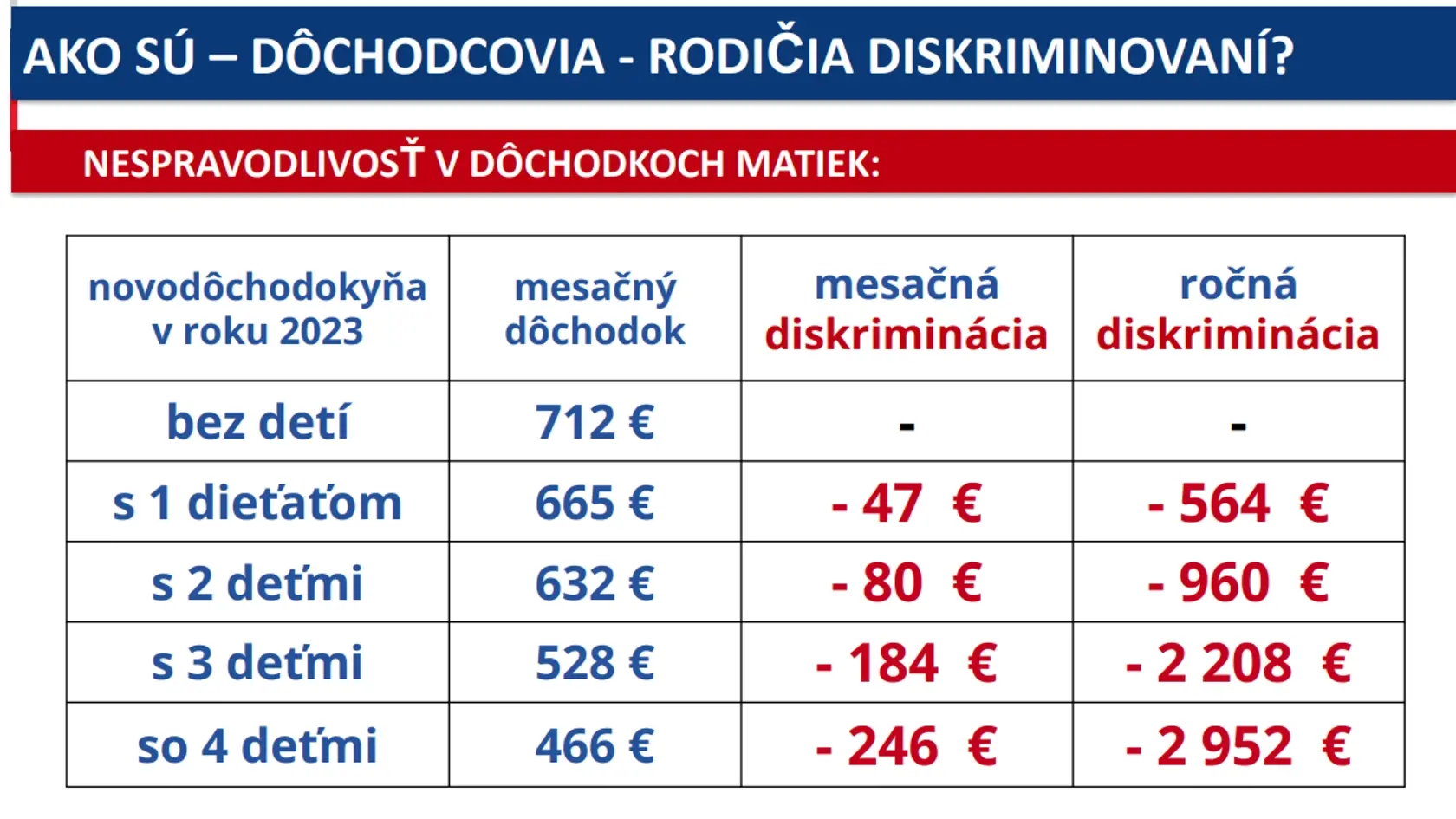 Podľa Krajniaka je nespravodlivé, že ženy, ktoré vychovávali deti, dnes majú oveľa nižšie penzie. Práve tieto deti dnes platia odvody a zabezpečujú, aby dôchodkový systém fungoval.