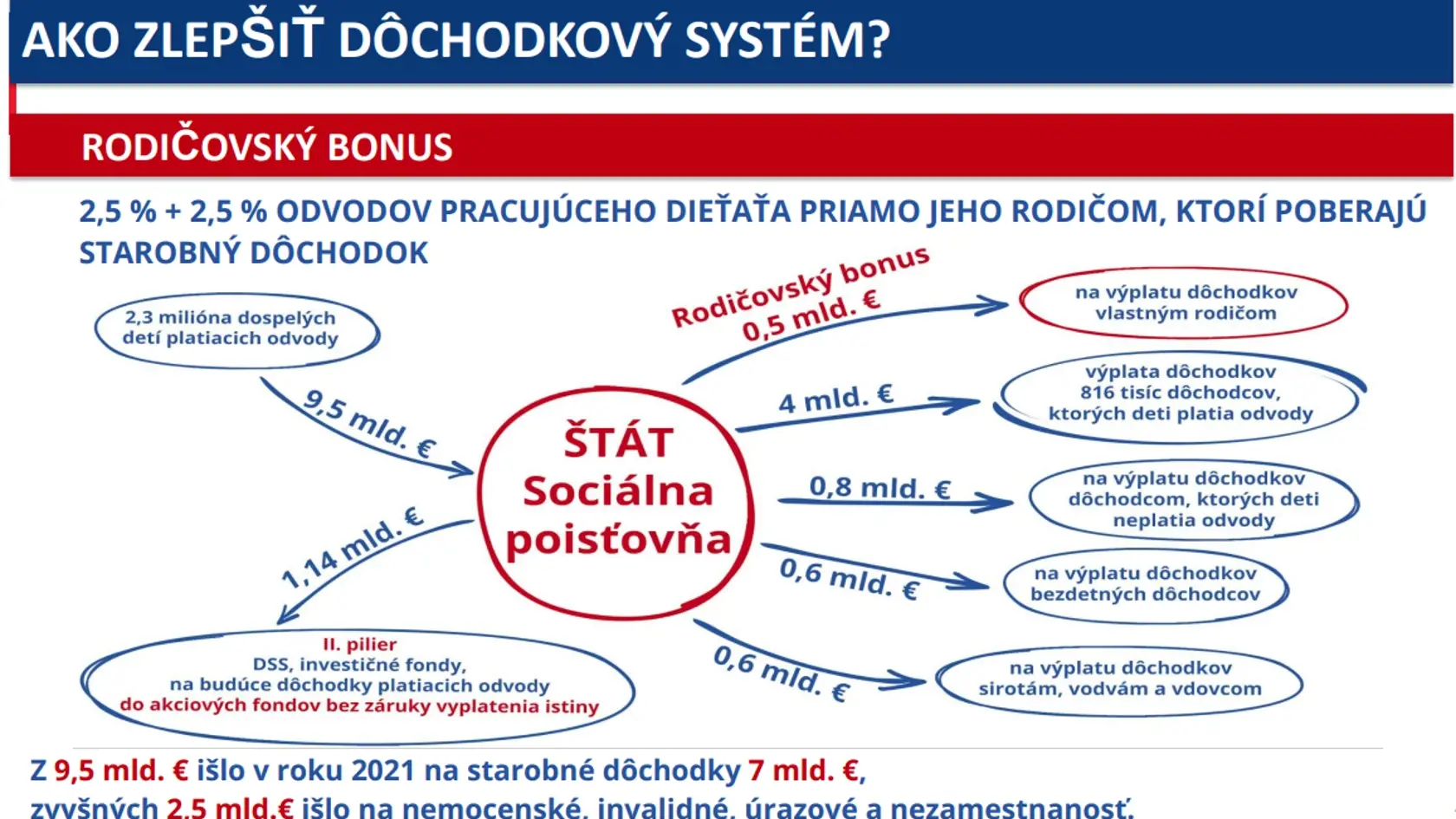 Ministerstvo tvrdí, že na bonusy pre dôchodcov rodičov peniaze sú.
