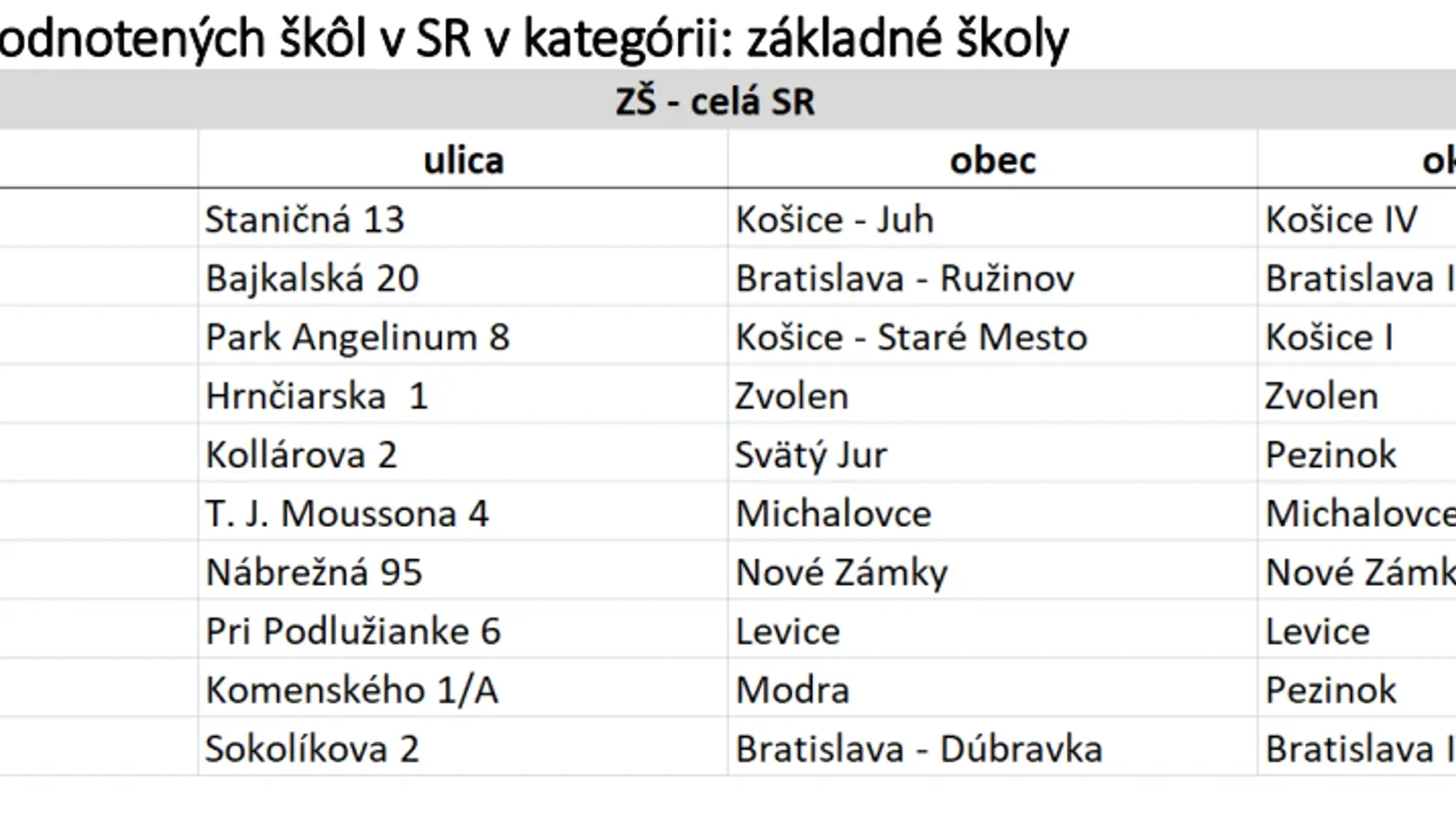 Košice v prvej trojke zabrali až dve miesta.