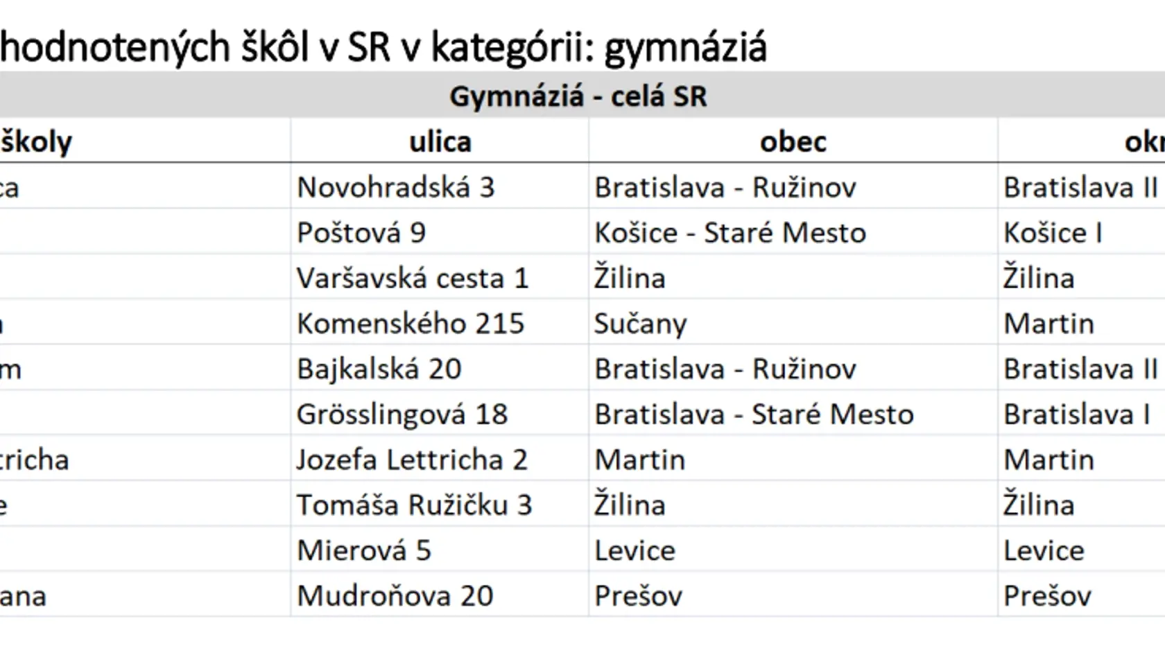O prvú priečku sa bije gymnázium v Bratislave a Košiciach.