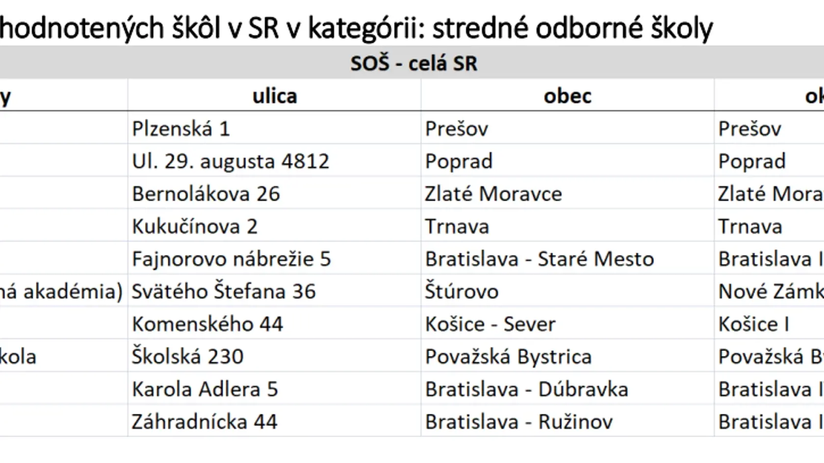 Najlepšiu odbornú školu majú v Prešove.