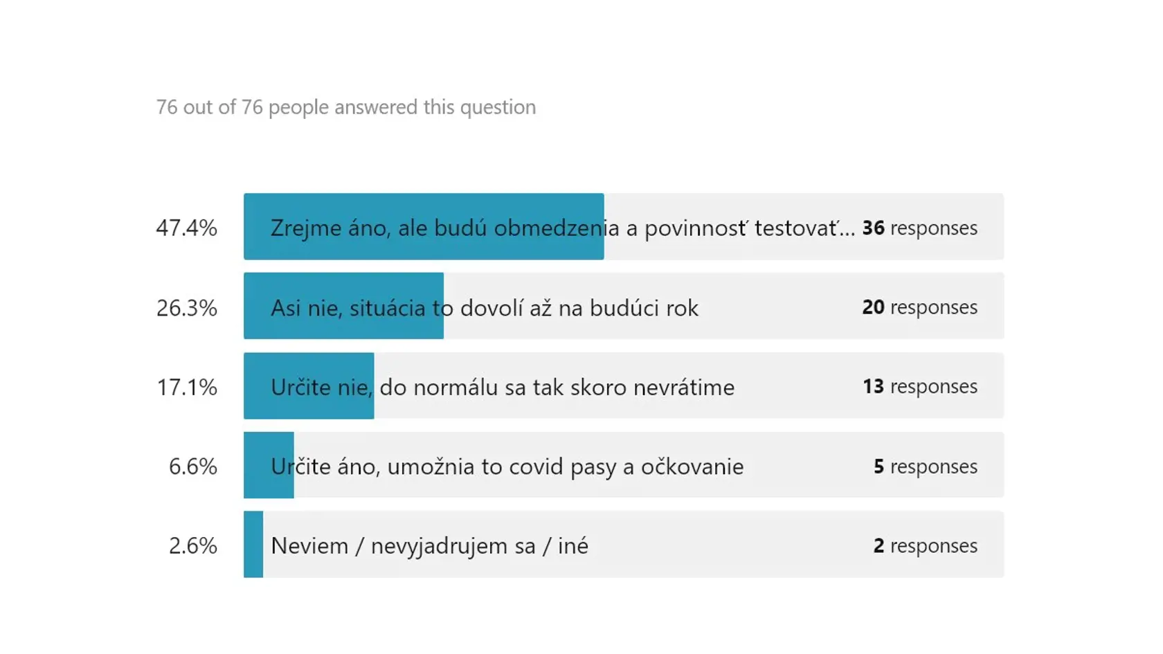 Predpokladáte, že letná dovolenka bude tento rok už v bežnom režime?
