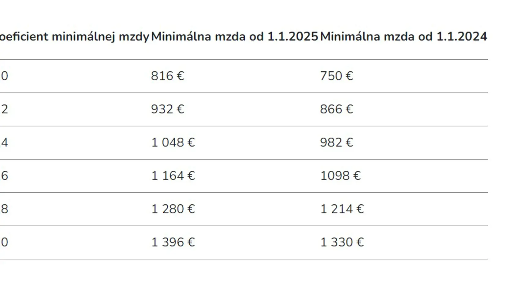 Minimálna mzda.