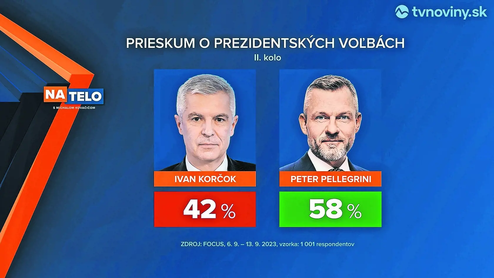 Podľa prieskumu zo septembra má Peter Pellegrini v prezidentských voľbách, presnejšie v ich druhom kole, väčšie šance ako Ivan Korčok.