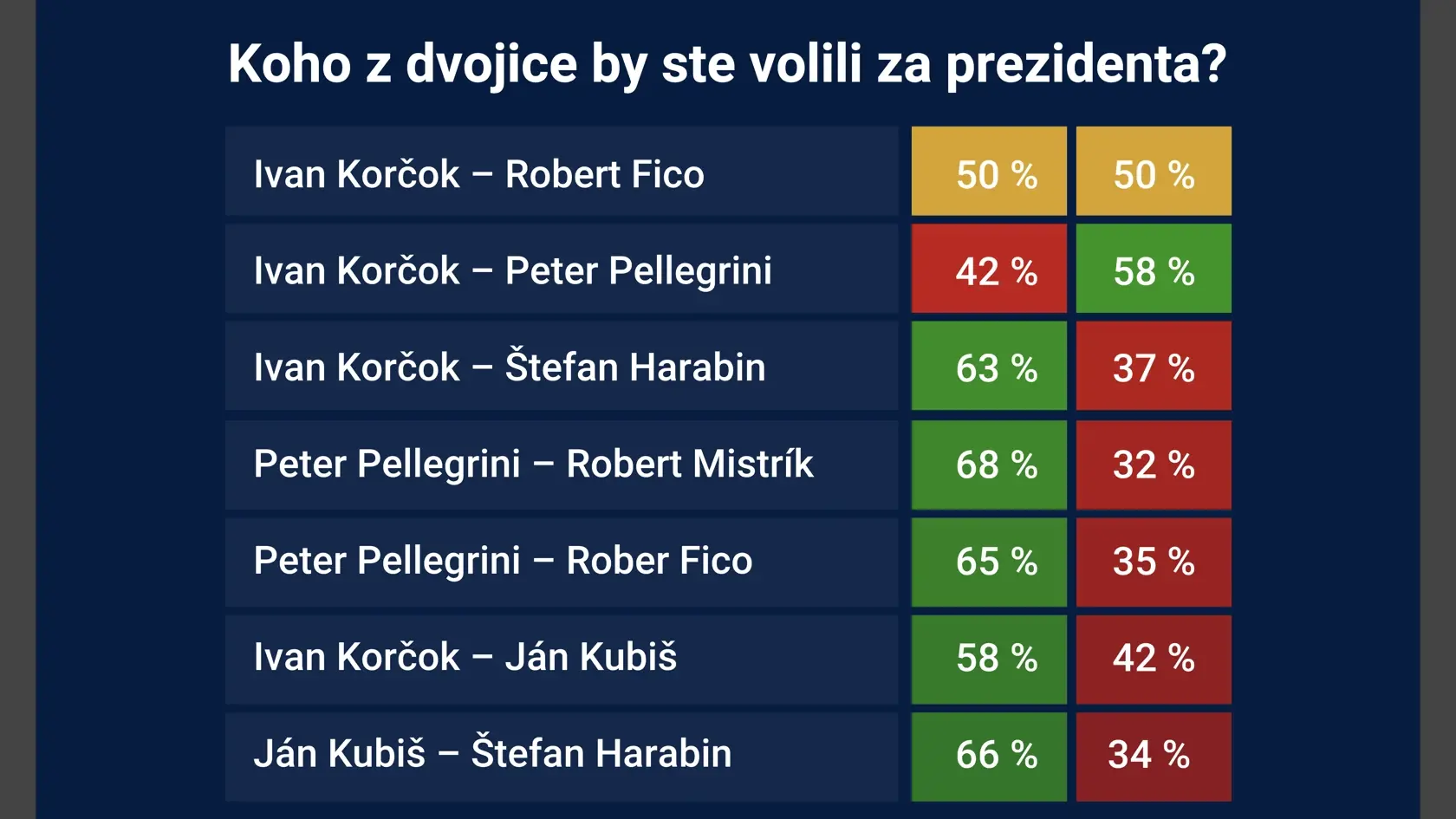 Septembrový prieskum, ktorý zverejnila TV Markíza favorizoval na post prezidenta Petra Pellegriniho.