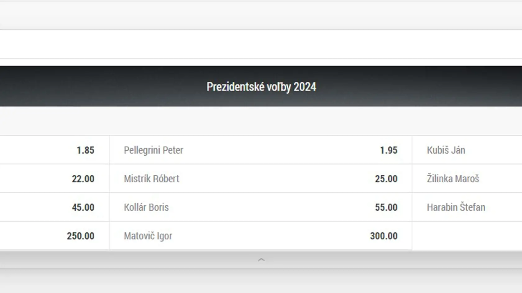 Kurzy, ktoré vypísala na prezidetské voľby stávková kancelária Doxxbet. Kurzy, ktoré vidíte boli aktuálne v nedeľu 22. októbra.