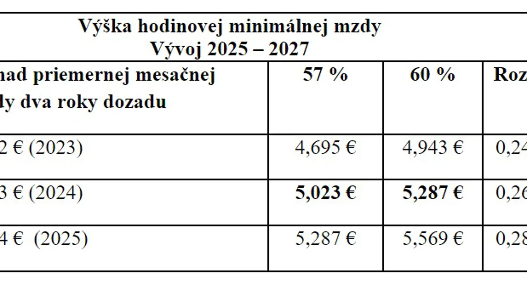 Výška hodinovej minimálnej mzdy.