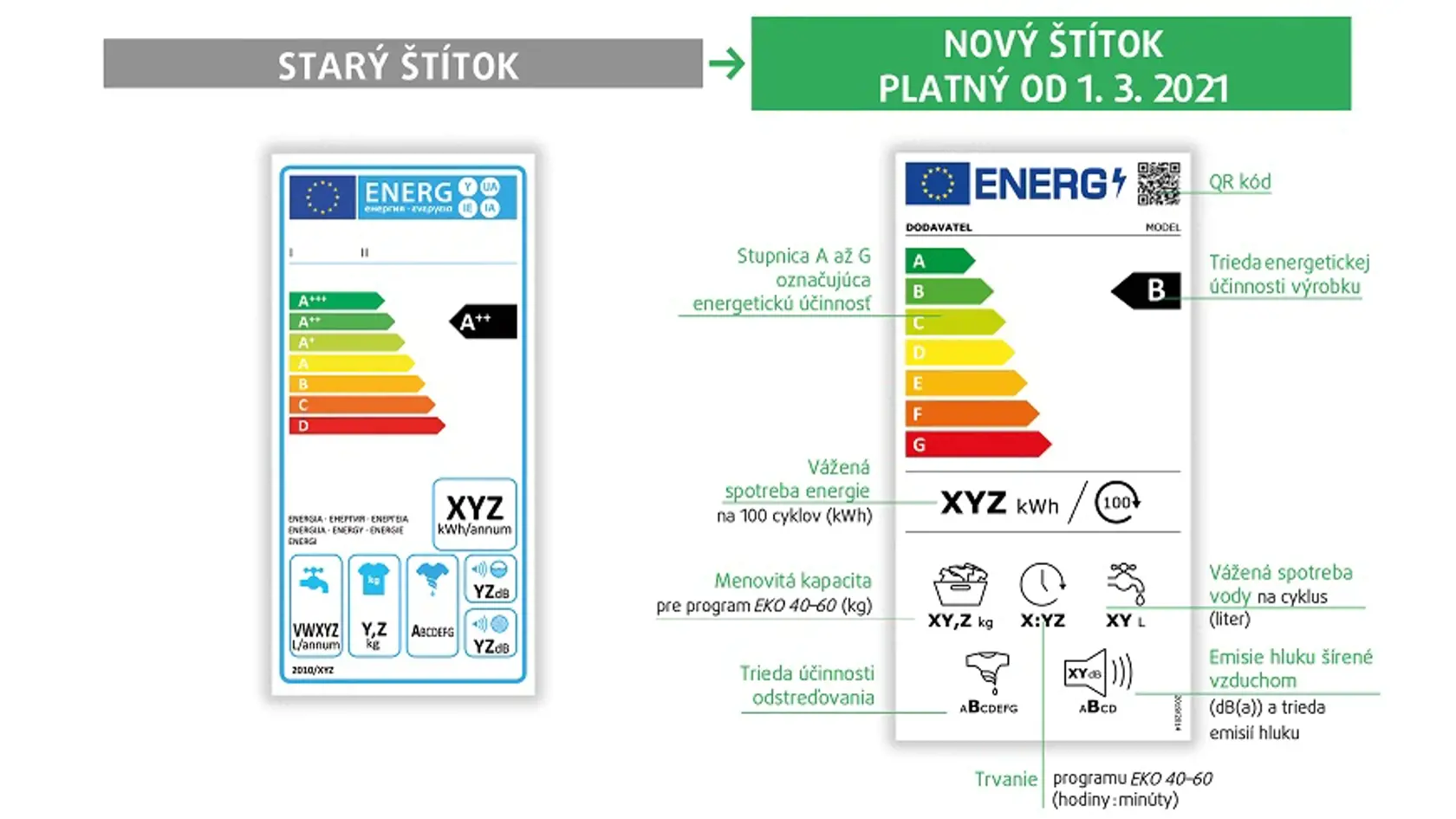 Nový energetický štítok.