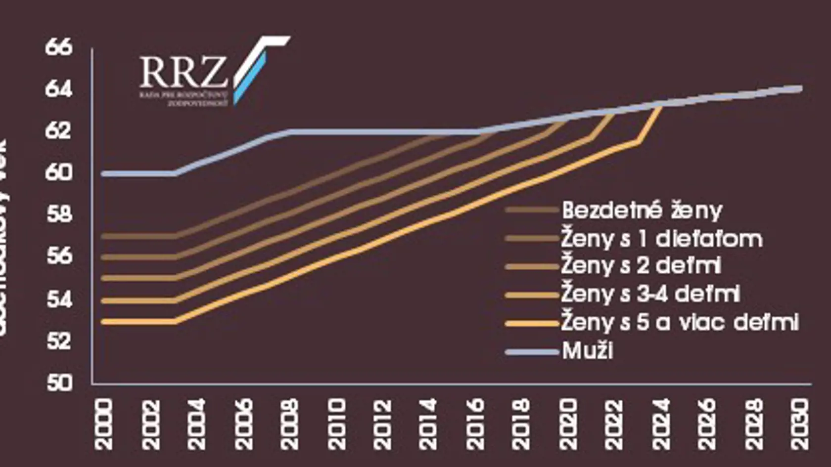 Graf ukazuje, ako bude dôchodkový vek narastať.