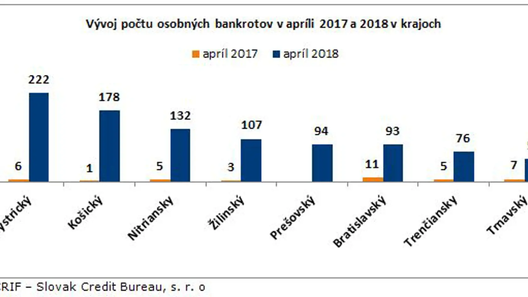 Počet osobných bankrotov podľa krajov.