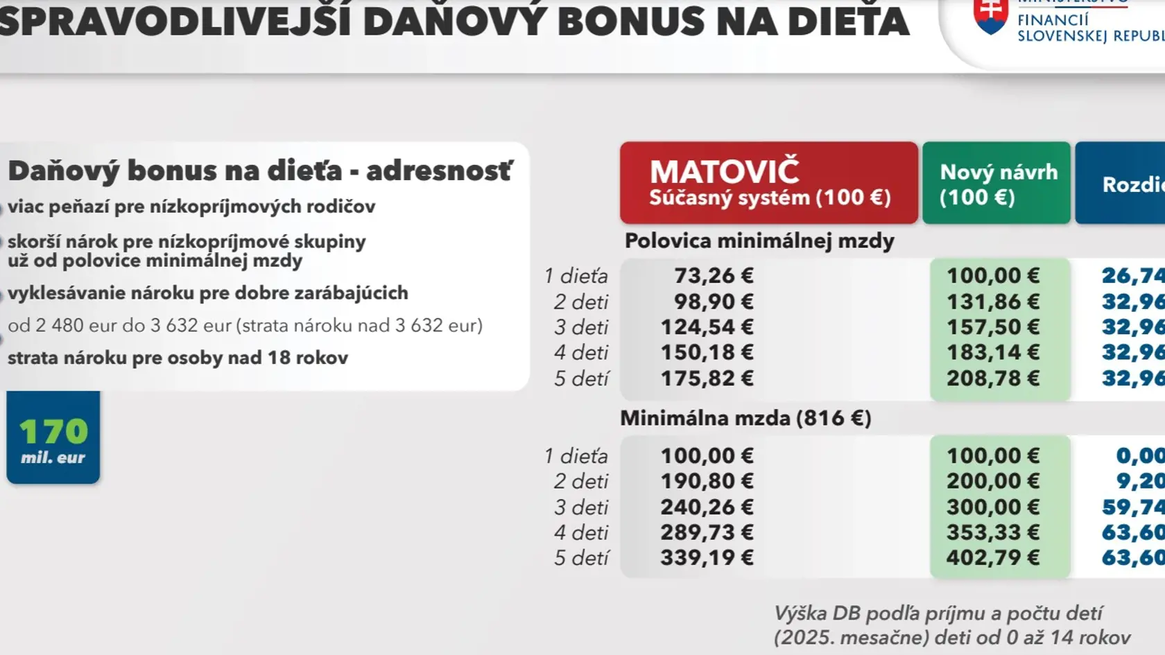 Daňový bonus bude po novom.