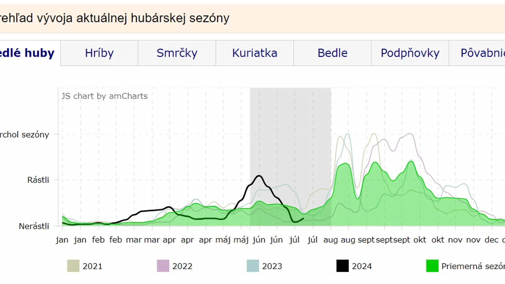 Prehľad vývoja hubárskej sezóny.