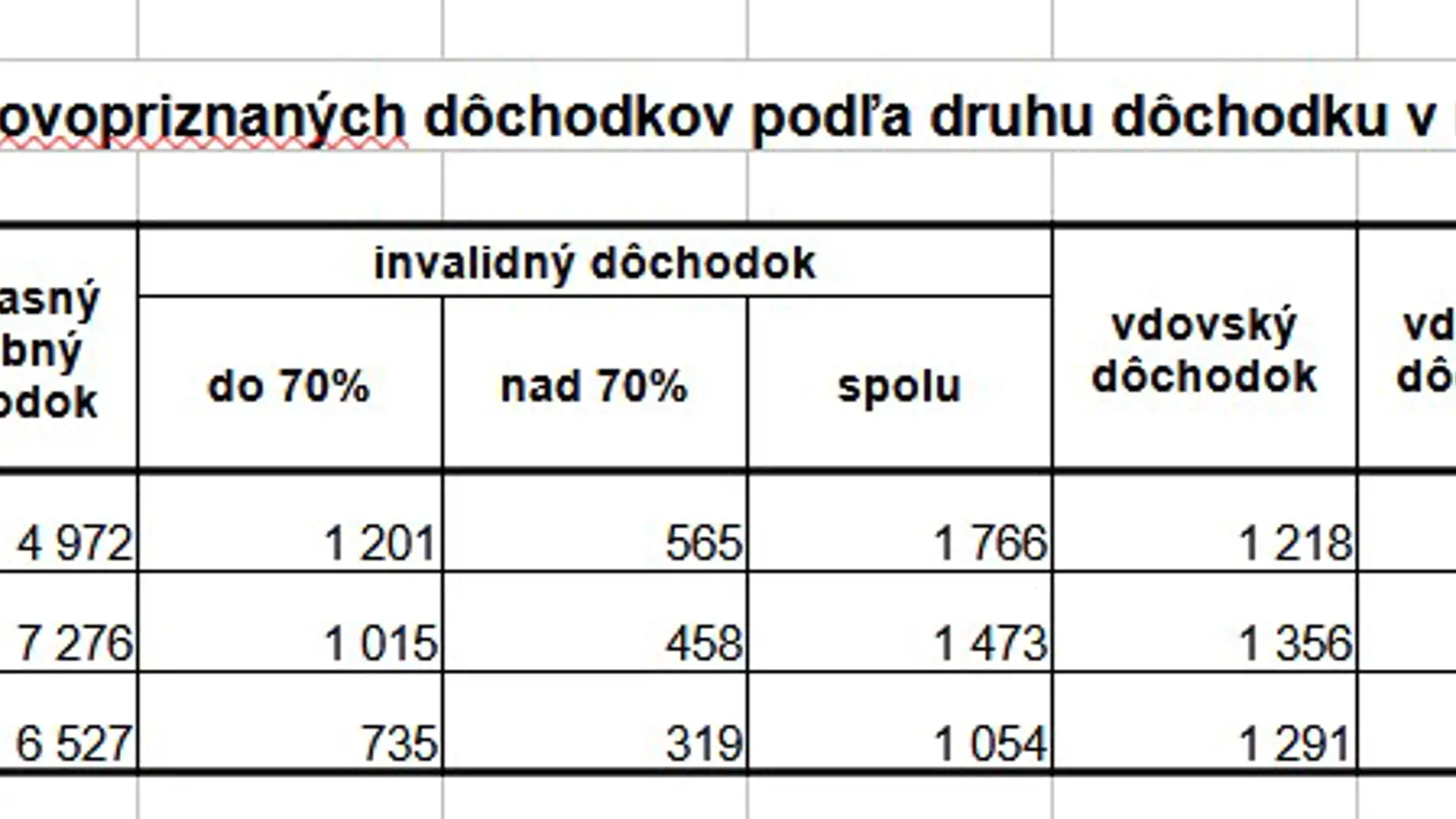 Koľko nových penzií priznala Sociálna poisťovňa?