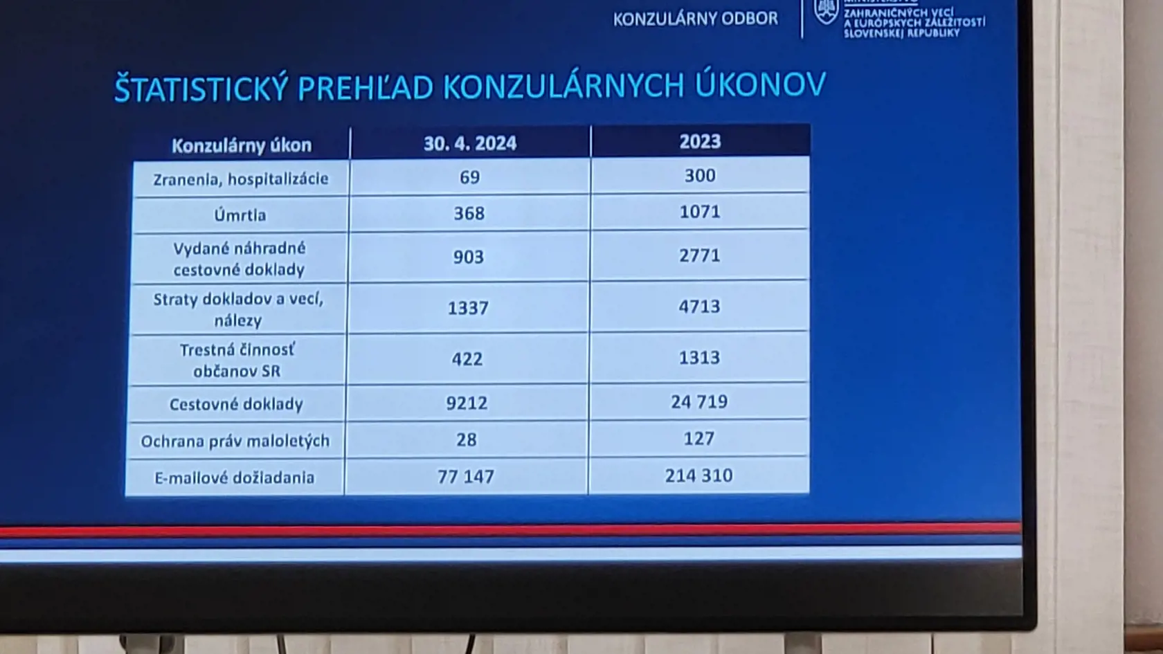 Koľkým ľuďom pomohli konzuláty.