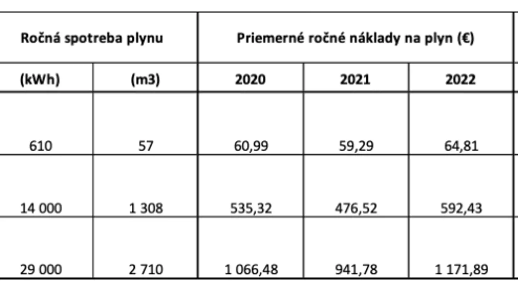Domácnosti, ktoré kúria plynom, zaplatia približne o 20 eur mesačne navyše.