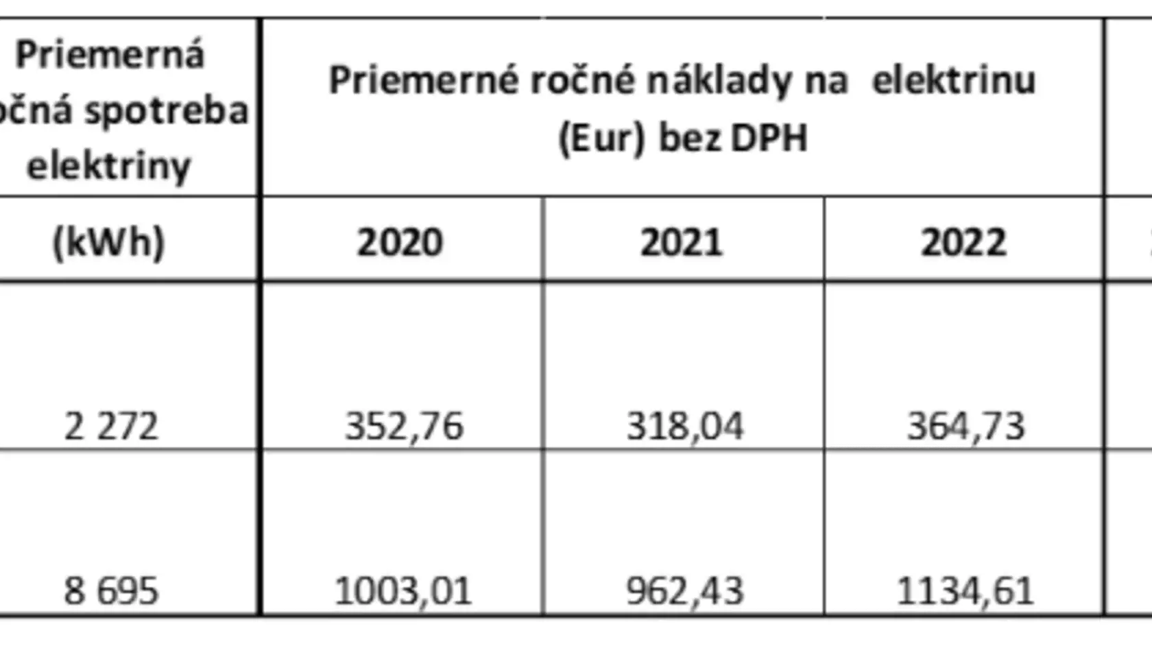 Za elektrinu si priplatia najmä domácnosti, ktoré ju využívajú na kúrenie.