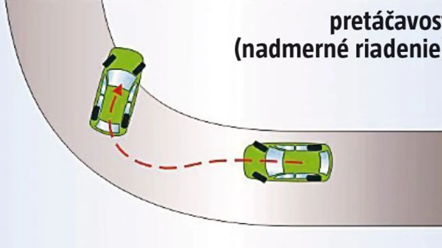 Pretáčavý šmyk charakterizuje to, že zadná časť vozidla ide rovno, napriek tomu, že predná náprava zabočila.