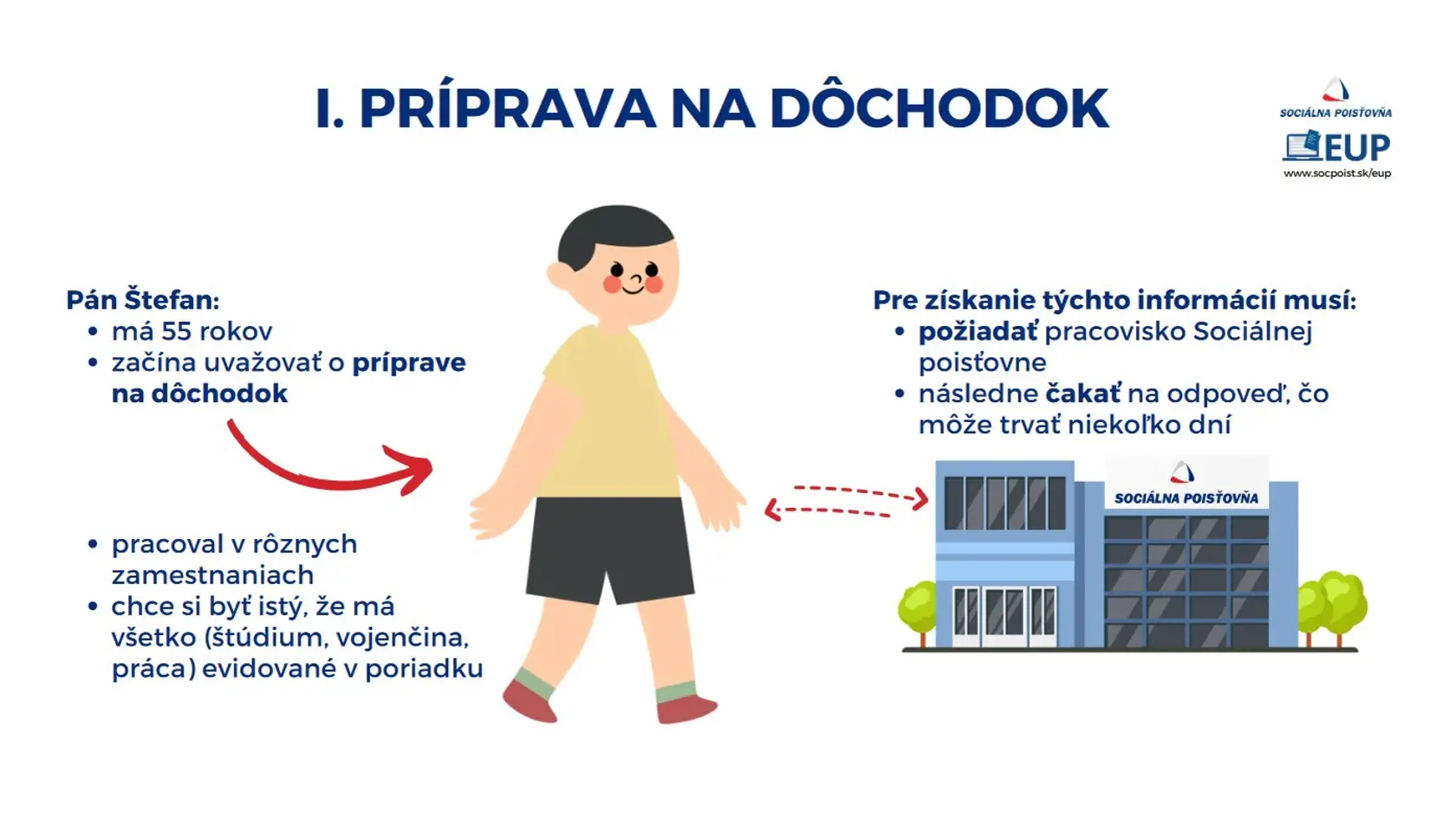 Ako sa pripraviť na dôchodok? Začať treba skôr.