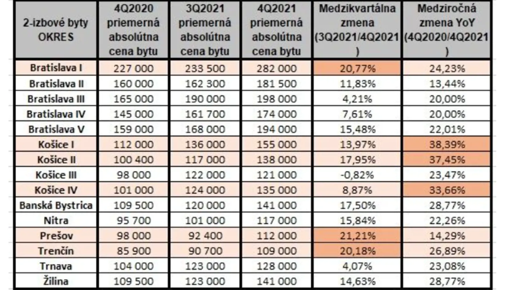 Dvojizbáky sa vlani predávali ako teplé rožky, sú totiž finančne dostupnejšie. Najviac sa ceny šplhali v Košickom kraji.