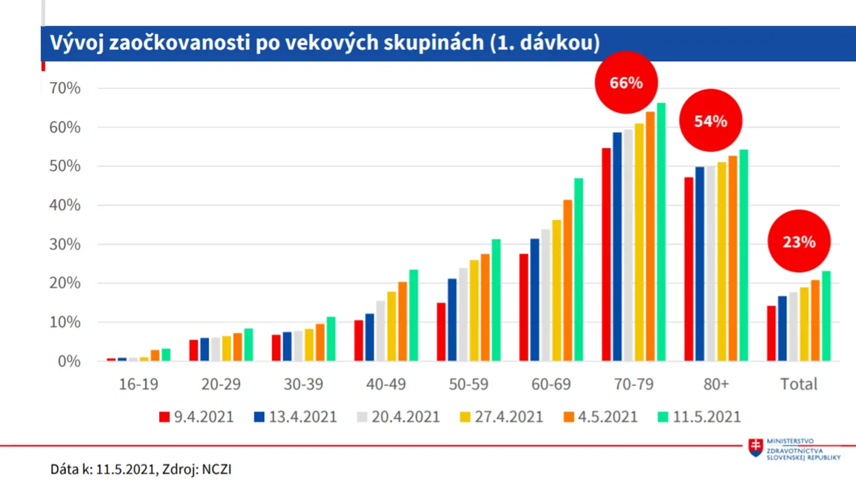 Aktuálna epidemicka situácia zo dňa 12.5.2021