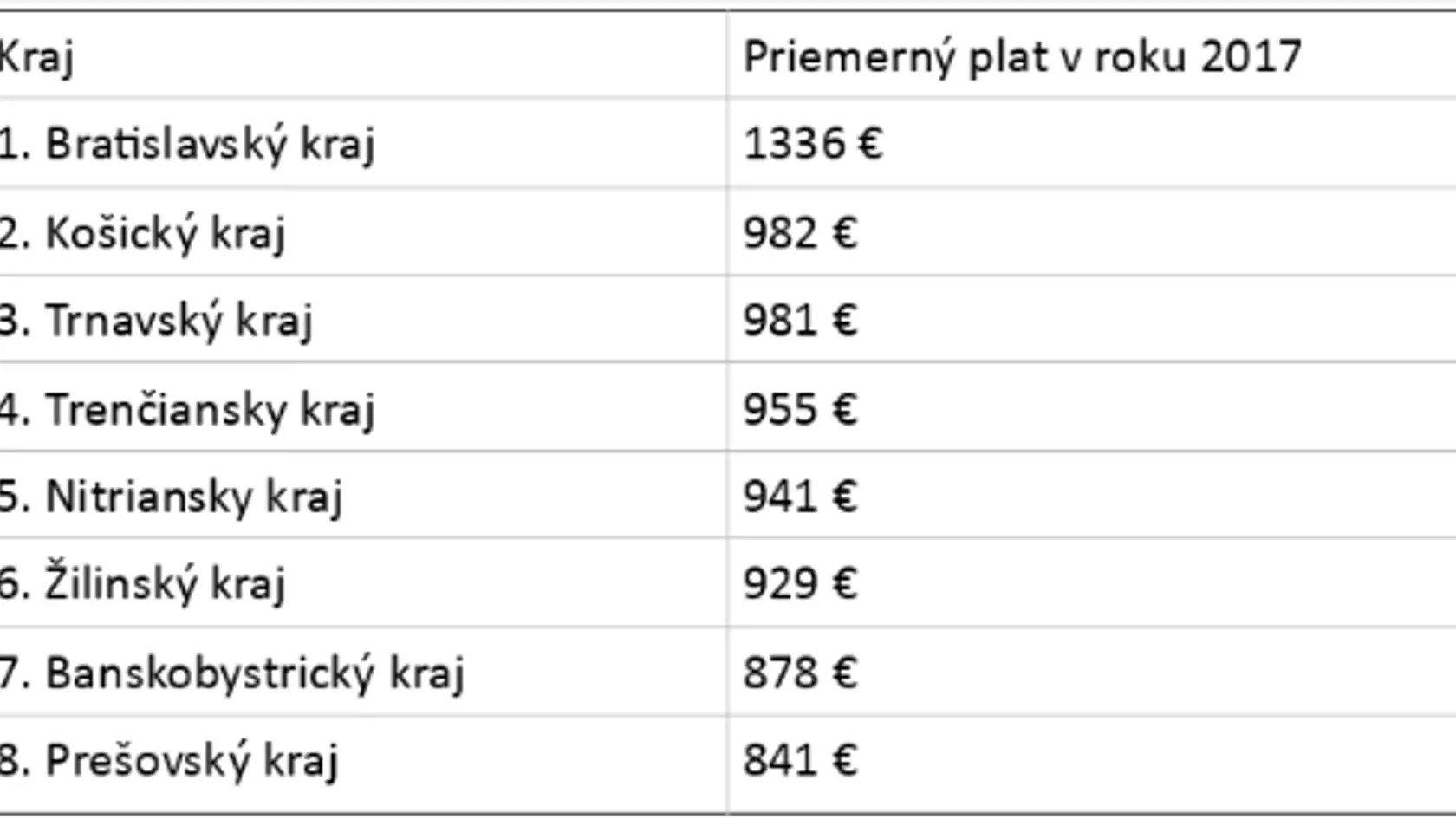 Priemerné platy v jednotlivých krajoch na Slovensku.