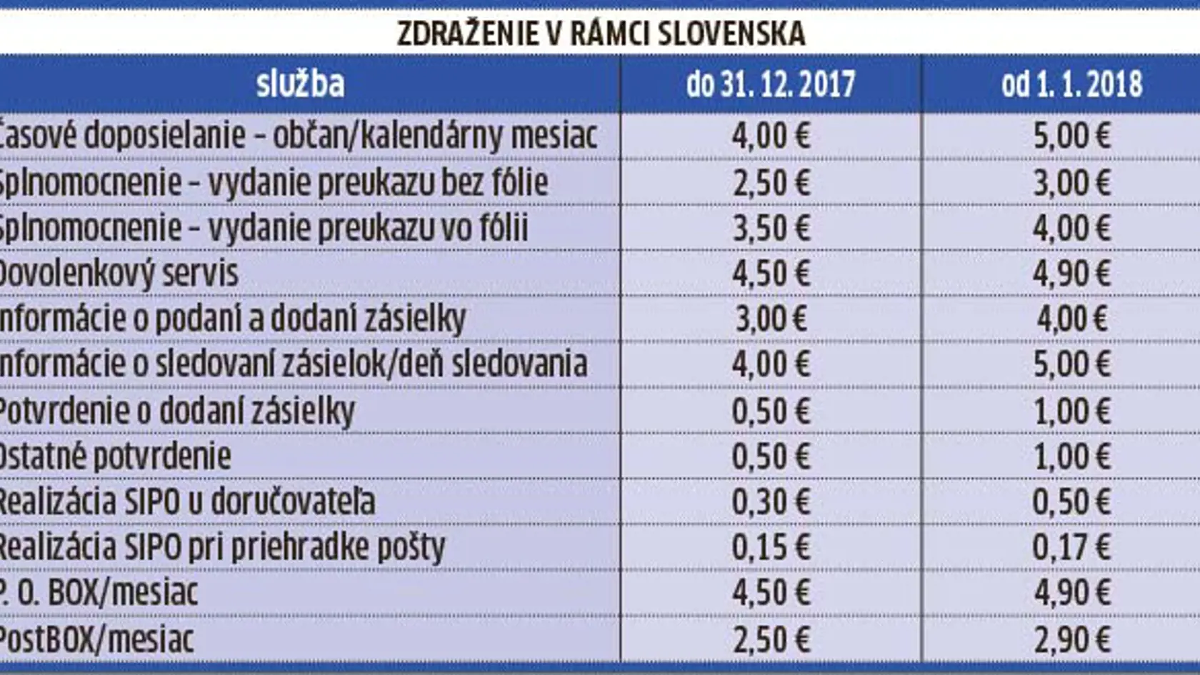 Priplatíte si aj za niektoré služby v rámci Slovenska.