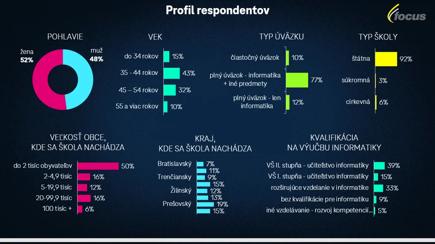 Prieskum o vzdelávaní detí na školách v predmete informatika.