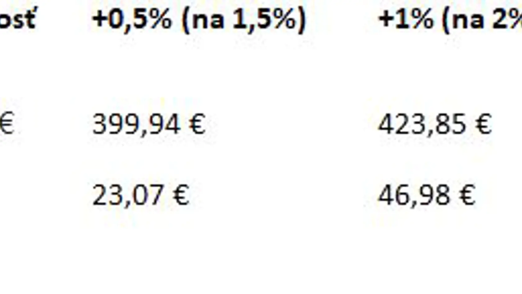 V prípade zvýšenia úrokov o 2 percentá, môže mesačná splátka vyskočiť aj o 100 eur.