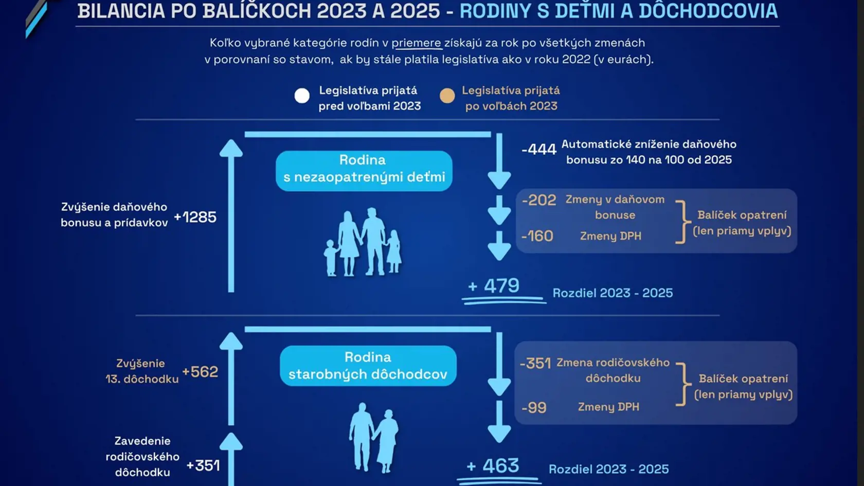 Ako ovplyvní konsolidačný balíček seniorov.