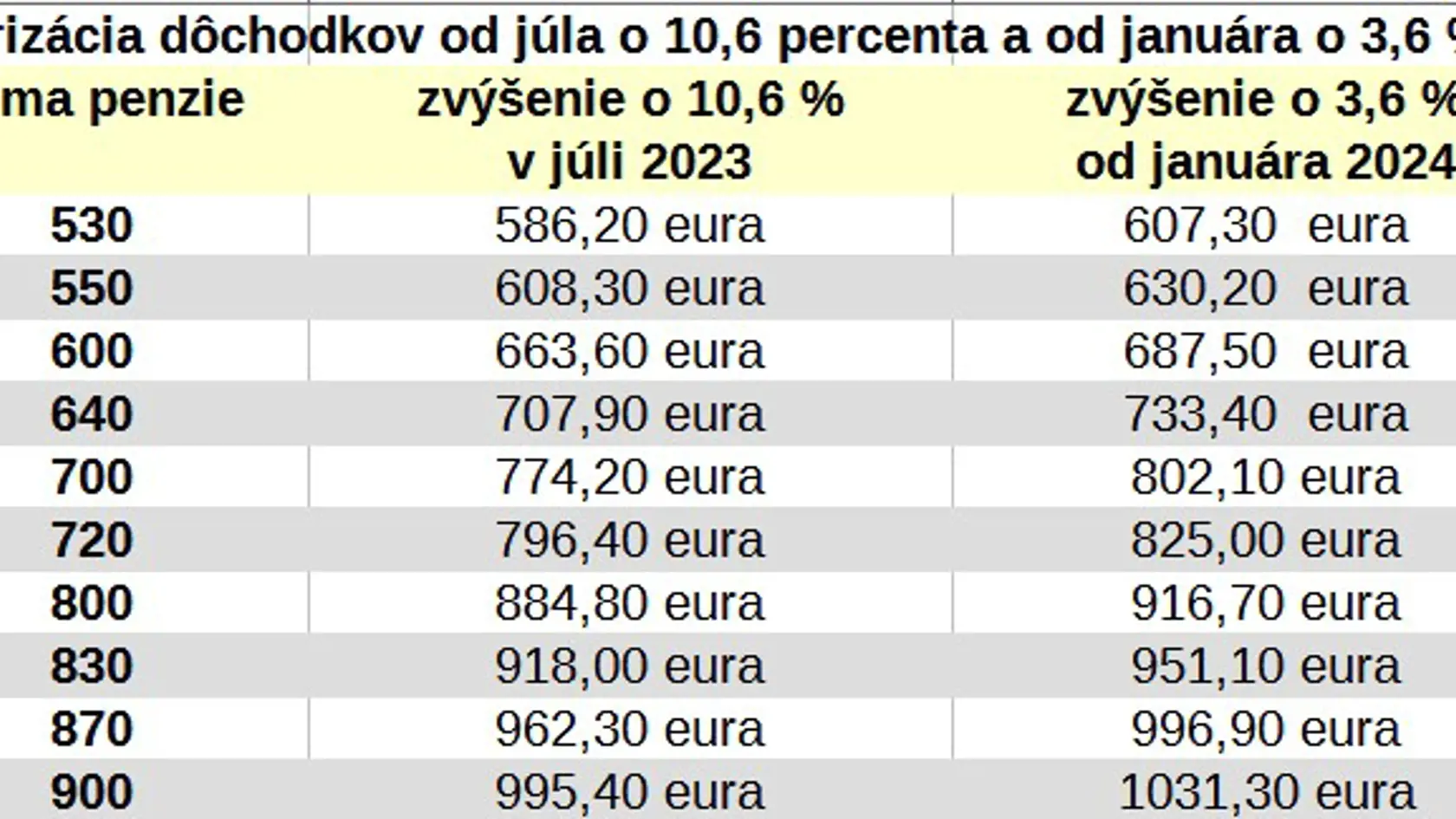 Ako porastú dôchodky od januára v prípade, že nejakú penziu už poberáte.
