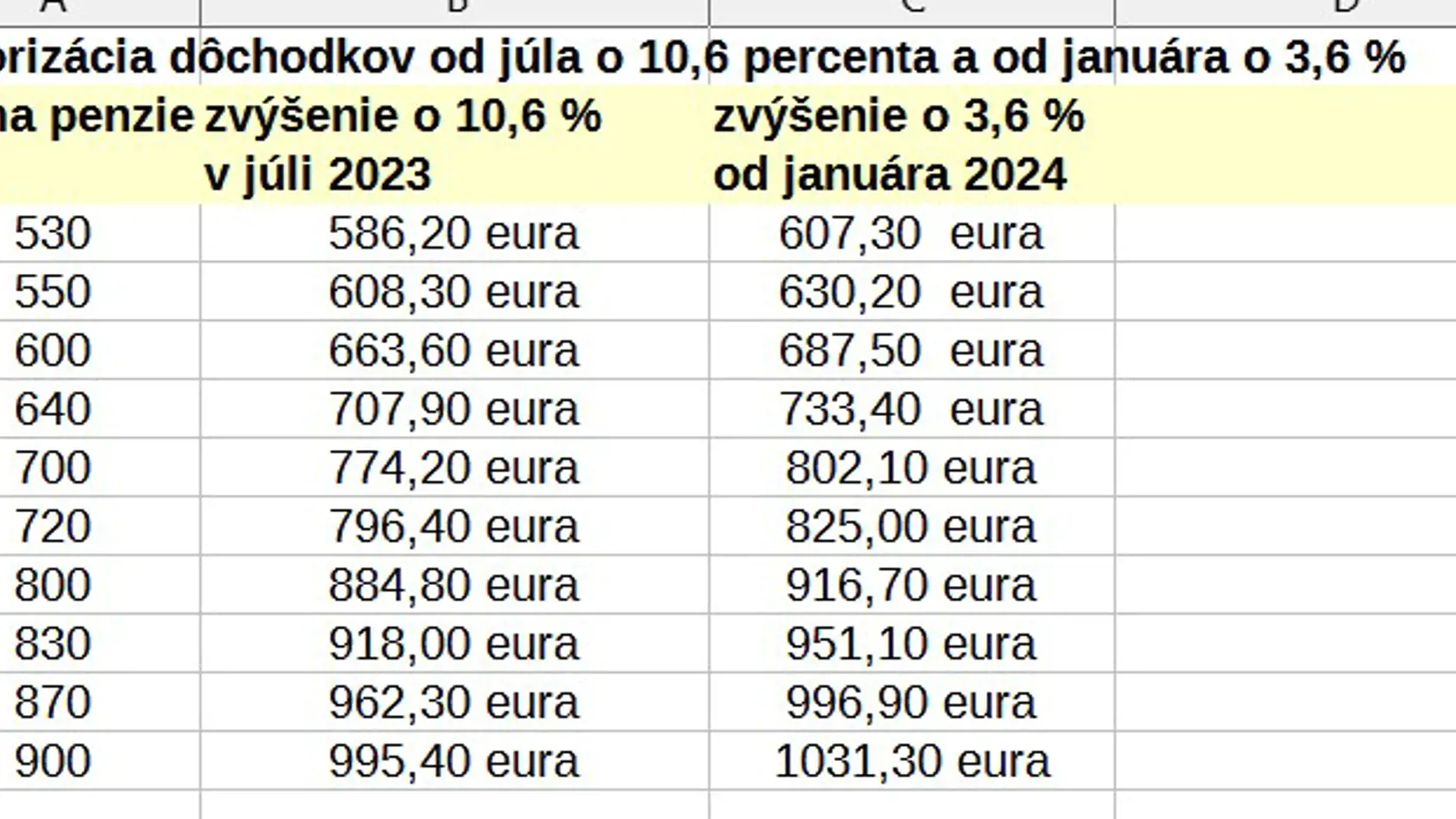 Ako vám vzrástok dôchodok od júla a koľko dostanete pridané v januári budúceho roka.