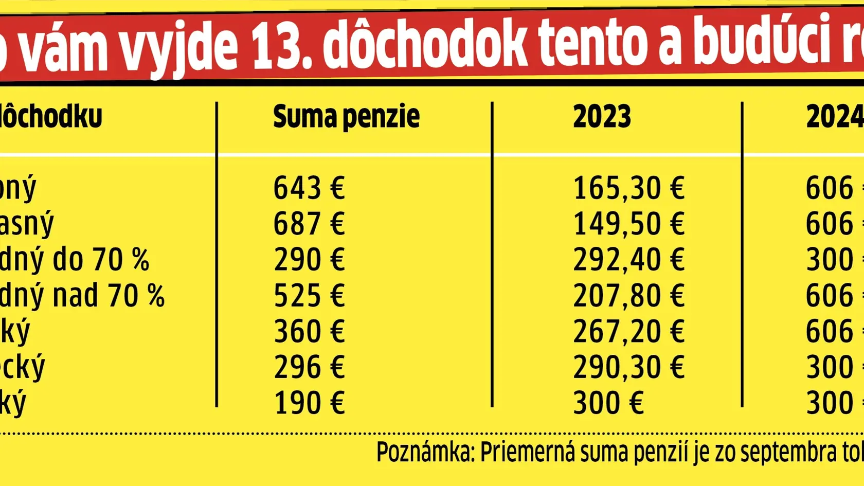 Trinásty dôchodok tento a budúci rok...