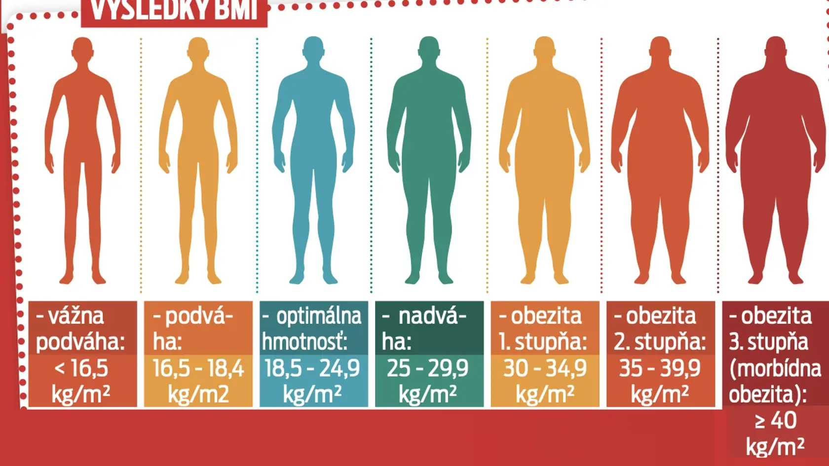 Výsledky BMI
