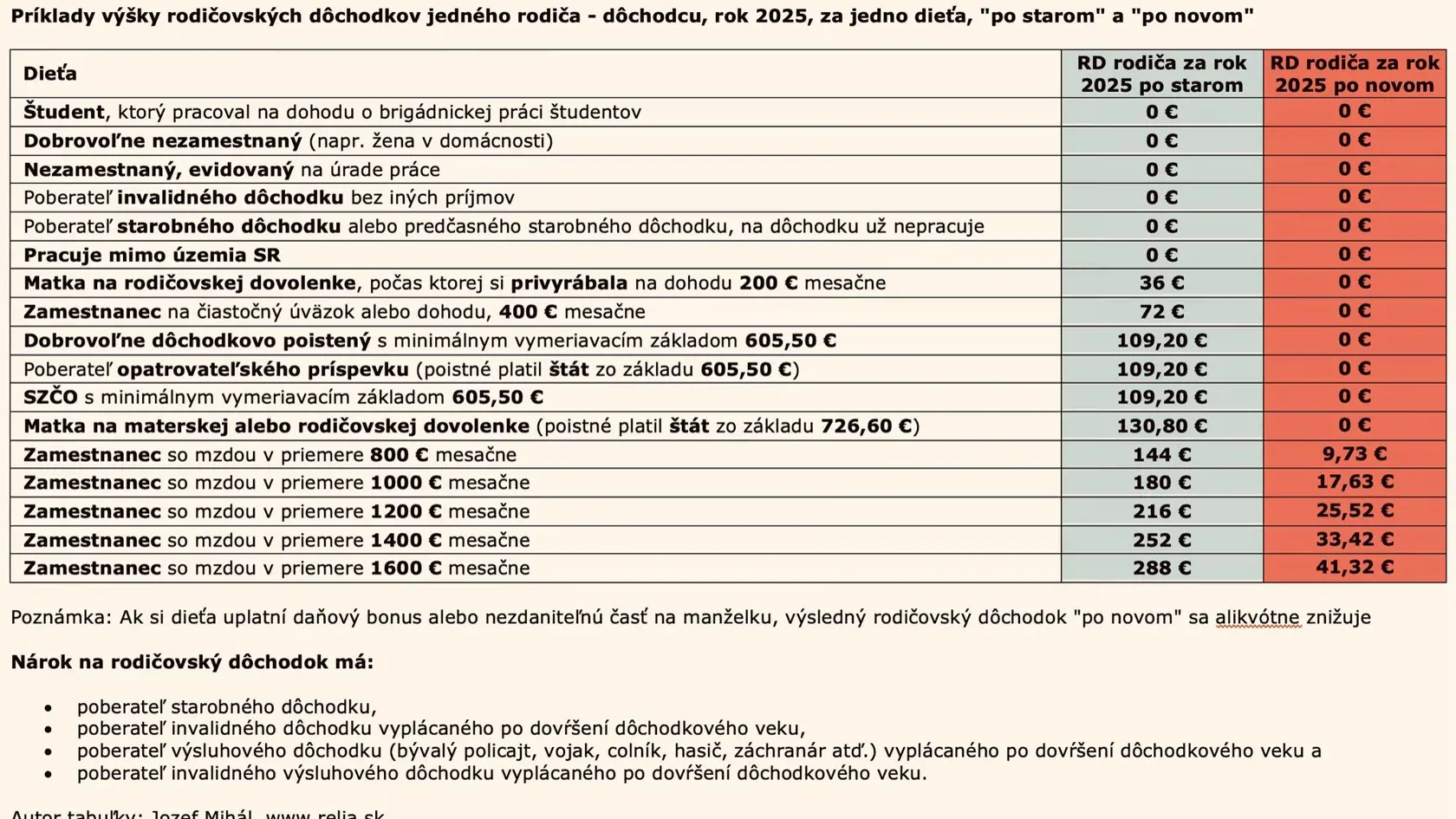 Zmeny v rodičovskom dôchodku