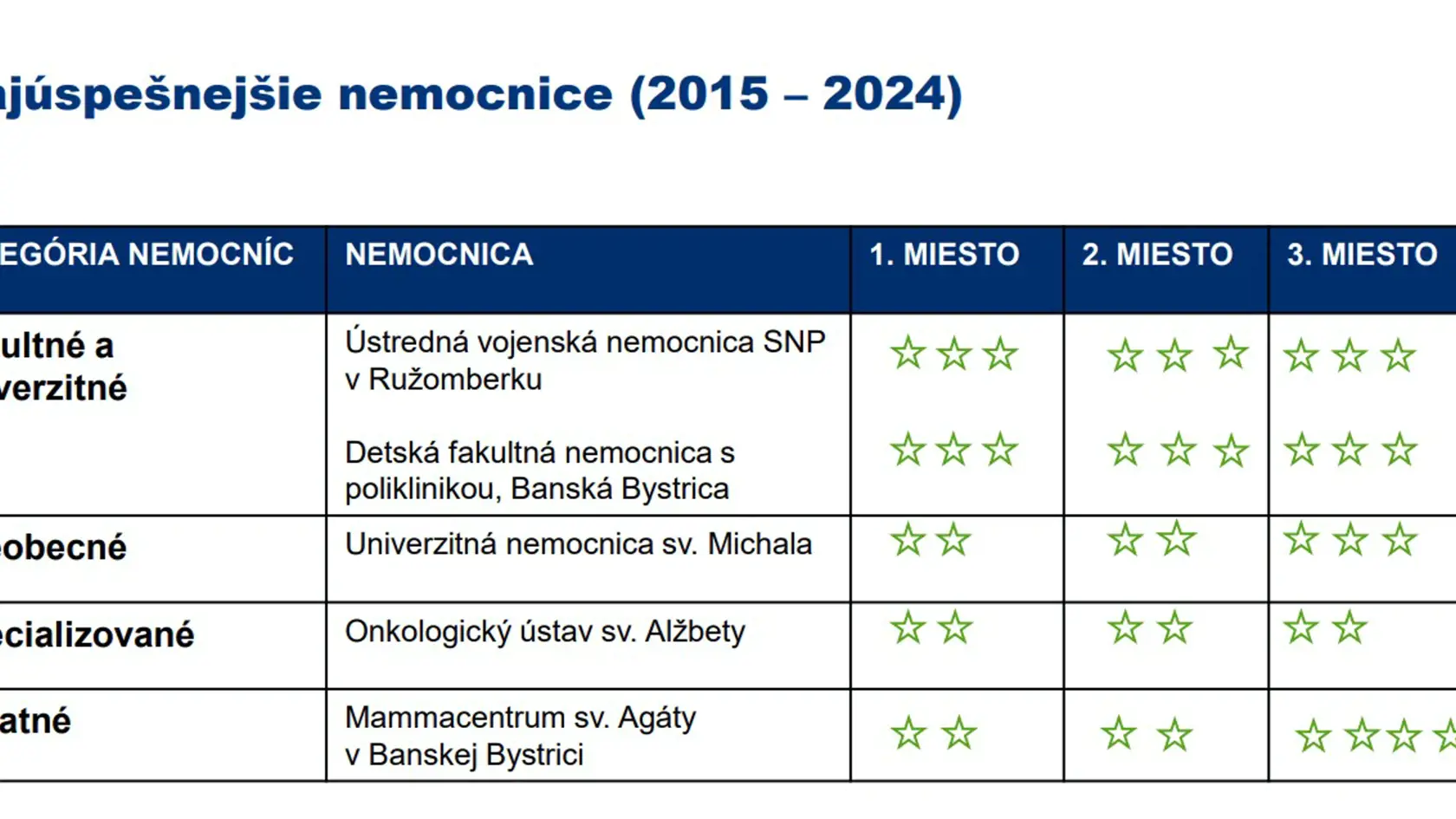 Najlepšie nemocnice za posledné roky.