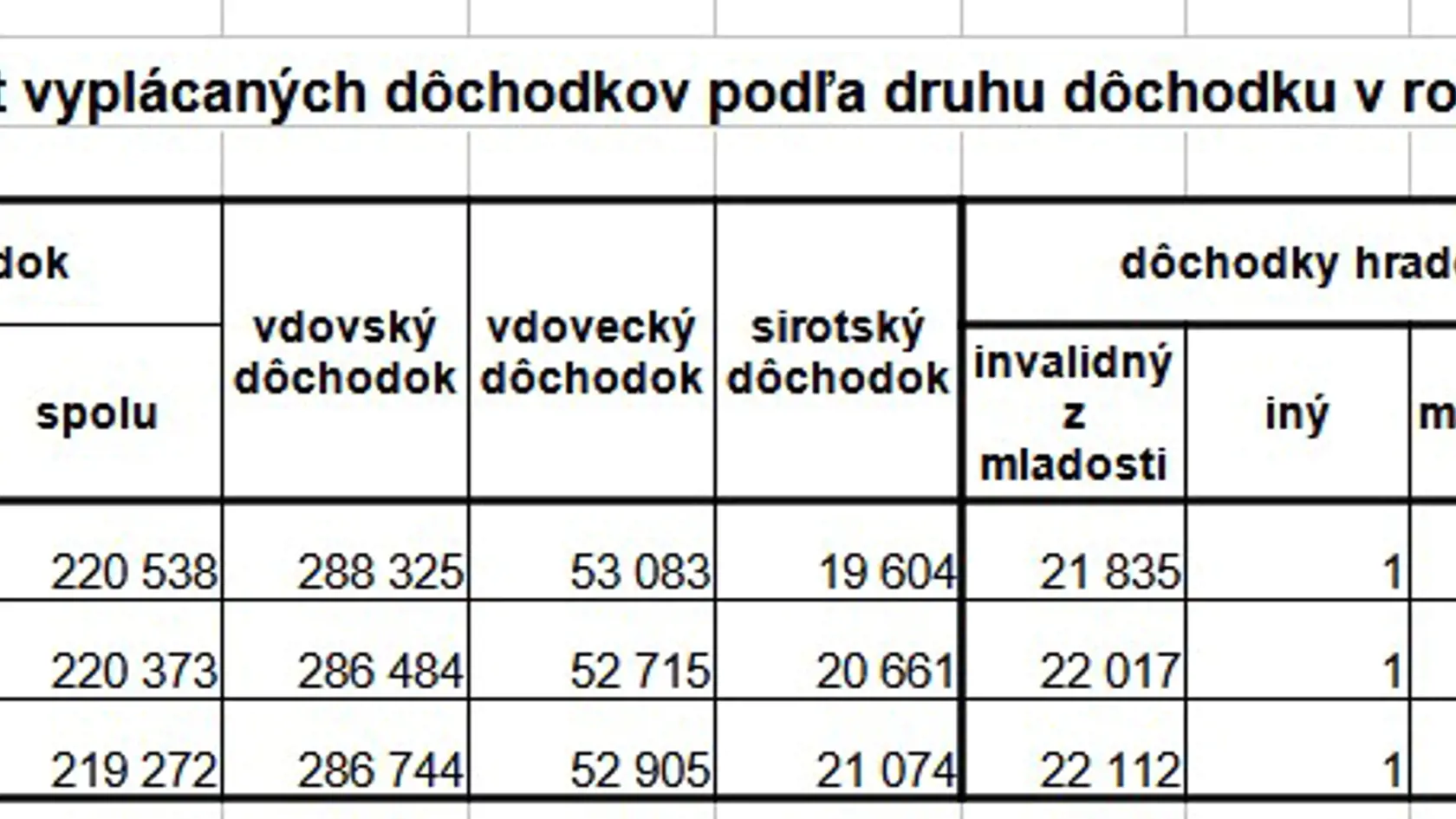 Koľko dôchodkov vypláca štát?