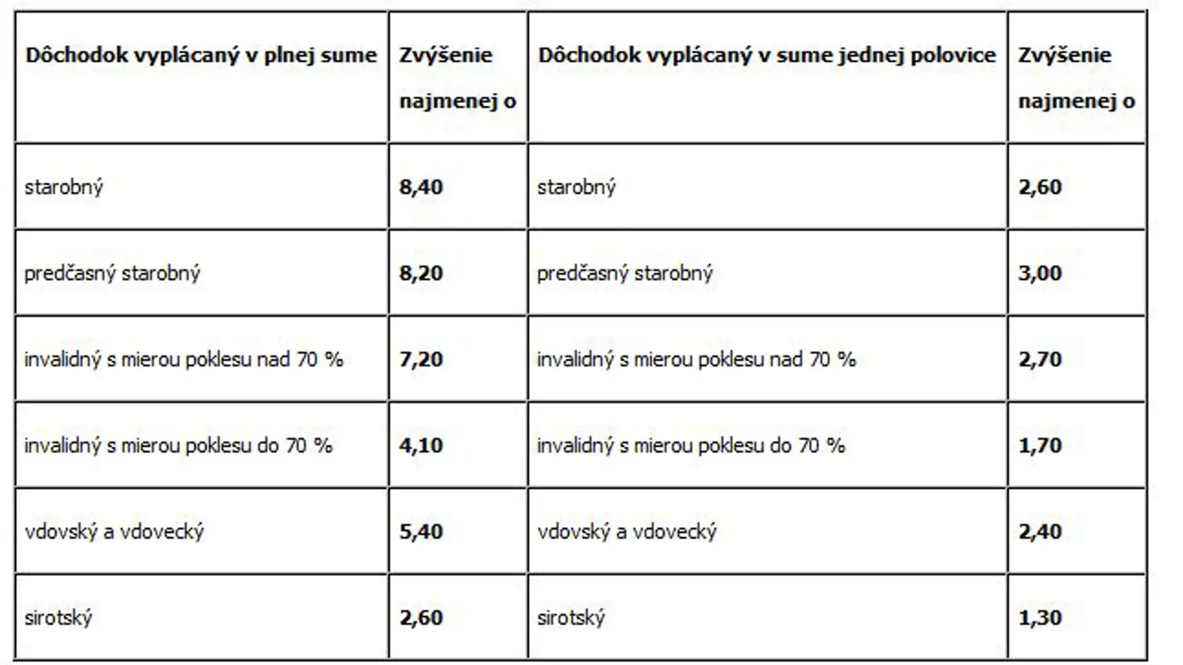 Čiastkový dôchodok sa v roku 2018 zvýši najmenej o pomernú časť pevnej sumy zvýšenia, ktorá zodpovedá pomernej časti, v akej sa priznal čiastkový dôchodok podľa právnych predpisov.