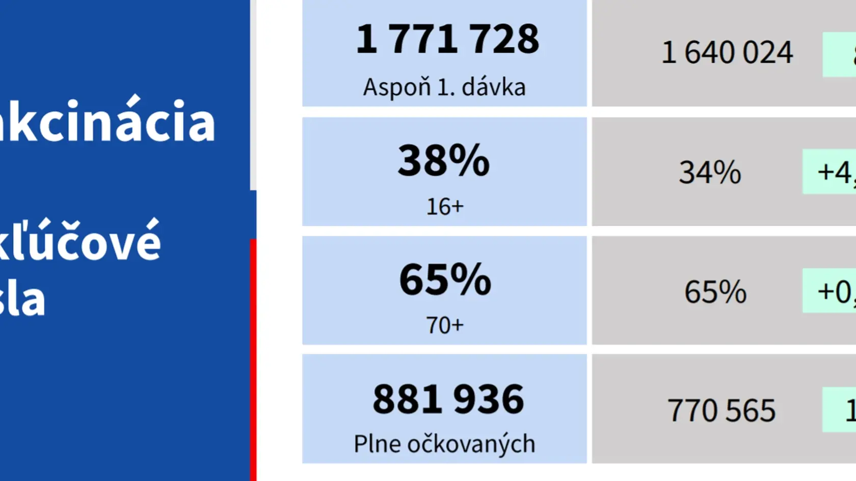Priebeh očkovania na Slovensku ku dňu 2.6.2021