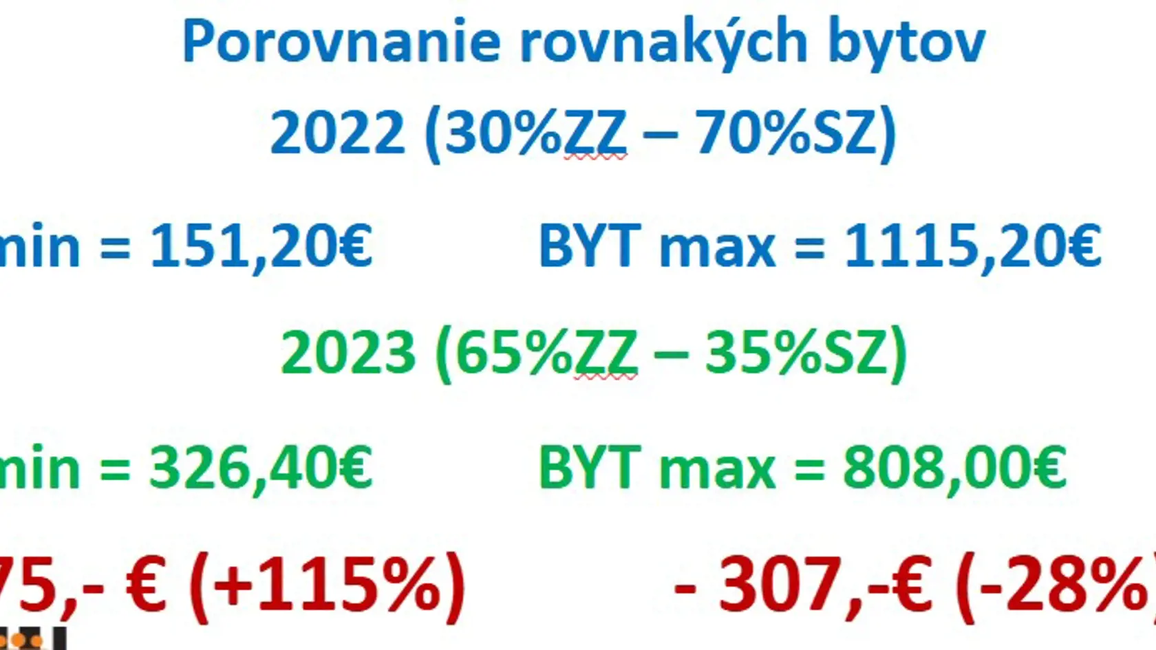 Porovnanie cien bytov, ktoré kúrili a šetrili. Rozpočítavanie bude spravodlivejšie.