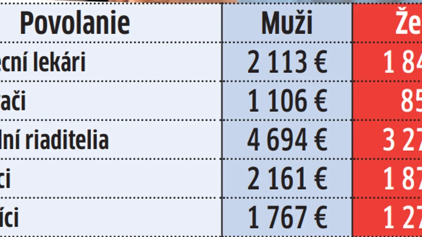 Podľa analytičky sú rozdiely v platoch medzi mužmi a ženami často bezdôvodné.