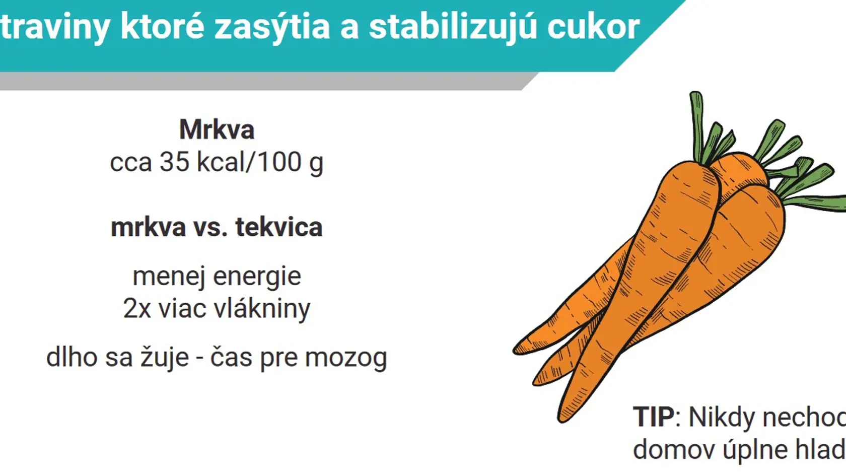Chuť na sladké? Nič jednoduchšie. Toto zasýti a stabilizuje cukor
Mrkva (cca 35 kcal/100 g)
má ešte menej energie ako tekvica Hokkaido
má dvakrát viac vlákniny
dlho sa žuje - čas pre mozog
TIP: Mrkva je cenovo prístupná potravina, chutí nasladlo, dlho sa žuje, je lacná, má nesmierne veľa benefitov.